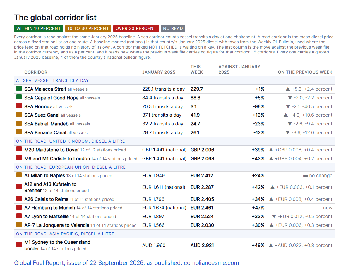The global corridor list from the Global Fuel Report issue of 22 September 2026: six sea chokepoints and nine road corridors, each with its January 2025 baseline, this week's figure, the move against the baseline and the move on the previous week