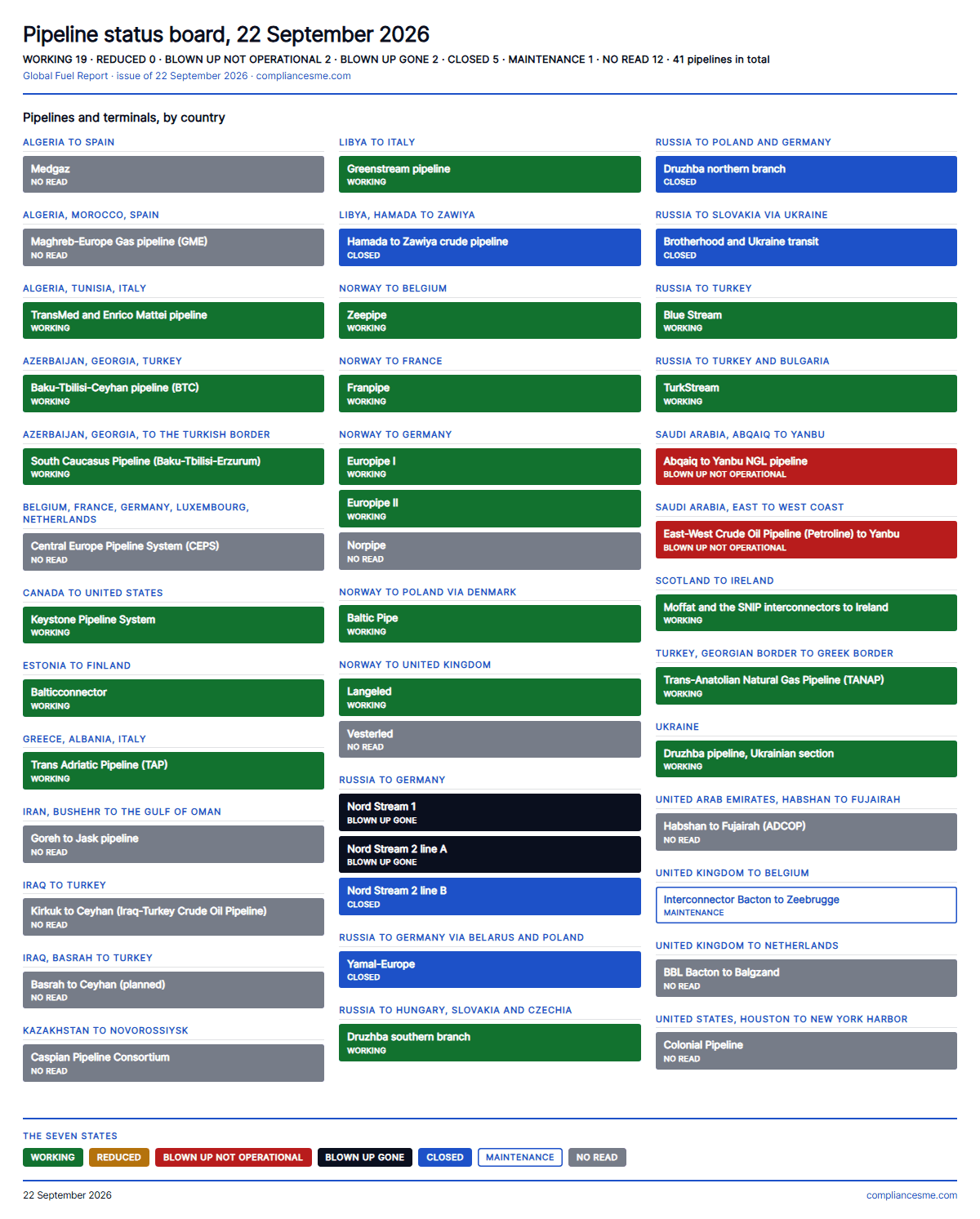 The pipeline status board from the Global Fuel Report issue of 22 September 2026. Forty-one named pipelines and terminals grouped by country, each one a coloured block carrying its state, with the seven state legend beneath.